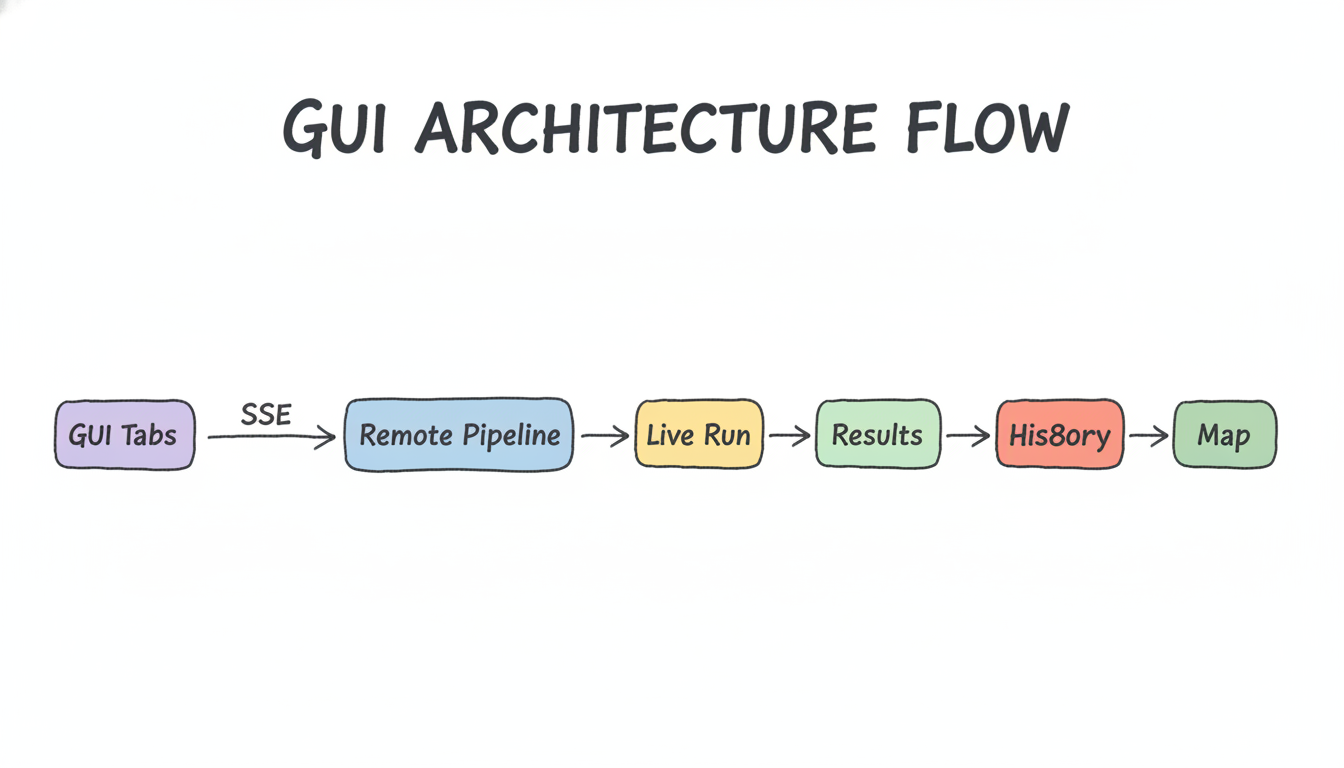Diagram of the GUI's architecture showing Live Run, Results, History, and Map ta